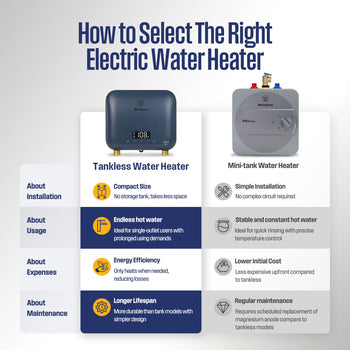 3.5KW Mini Electric Tankless Water Heater, Deep Blue