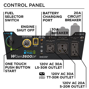 Westinghouse | WGen3600DF portable generator control panel. Features: Fuel selector switch, engine shut off, battery charging port, 30A breaker, 20A circuit breaker, one touch push button start, 120V AC 30A L5-30R outlet, 120V AC 30A TT-30R outlet, and 120V AC 20A 5-20R outlet.