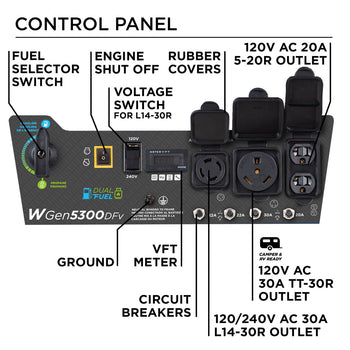 Westinghouse | WGen5300DFv portable generator control panel. Features: fuel selector switch, engine shut off, voltage switch for L14-30R outlet, ground, VFT Meter, circuit breakers, rubber covers, 120/240V AC 30A L14-30R outlet, 120V AC 30A TT-30R outlet, and 120V AC 20A 5-20R outlet.