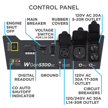 Westinghouse | WGen5300sc portable generator control panel with callouts shown on a white background.