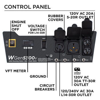 Westinghouse | WGen5300v portable generator control panel. Features: Engine shut off, voltage switch for L14-30R, rubber covers, 120V AC 20A 5-20R outlet, VFT meter, ground, circuit breakers, 120/240V AC 30A L14-30R outlet, and 120V AC 30A TT-30R outlet.