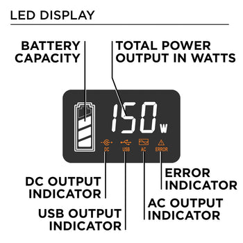 Westinghouse | iGen200s Portable Power Station infographic shows the LED display on the iGen200s. Display includes battery capacity, total power output in watts, DC output indicator, USB output indicator, AC output indicator, and error indicator.