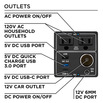 Westinghouse | iGen300s Portable Power Station infographic showing the outlets and controls. Features include AC power on/off, 12V AC household outlets, 5V DC USB-C port, 5V DC USB port, 5V DC quick charge USB 3.0 port, 12V Car Outlet, 12V DC 6mm port, and DC power on/off.