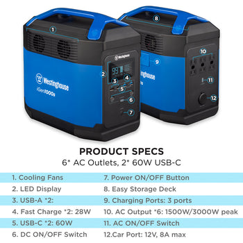 Westinghouse | iGen1000s Portable Power Station infographic highlighting product specs. Spec 1: Cooling fans. Spec 2: LED display. Spec 3: 2 USB-A ports. Spec 4: 2 Fast Charge 28W ports. Spec 5: 2 USB-C ports. Spec 6: DC ON/OFF switch. Spec 7: Power ON/OFF button. Spec 8: Easy storage deck. Spec 9: 3 charging ports. Spec 10: 6 AC 1500W/3000W outputs. Spec 11: AC ON/OFF switch. Spec 12: 12V, 8A max car port.