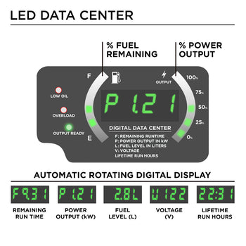 Westinghouse | iGen2500 inverter generator LED data center. Features percent fuel remaining. Percent power output. Automatic rotating digital display that shows remaining run time, power output (kW), fuel level (L), voltage (V), and lifetime run hours.