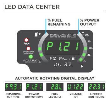 Westinghouse | iGen2500 inverter generator LED data center. Features percent fuel remaining. Percent power output. Automatic rotating digital display that shows remaining run time, power output (kW), fuel level (L), voltage (V), and lifetime run hours.