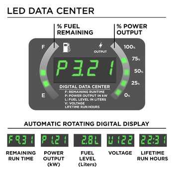 Westinghouse | iGen4500c inverter generator LED data center. Features percent fuel remaining. Percent power output. Automatic rotating digital display that shows remaining run time, power output (kW), fuel level (L), voltage (V), and lifetime run hours.