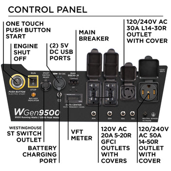 Westinghouse | WGen9500 portable generator control panel. One touch push button start, engine shut off, main breaker, Westinghouse ST Switch outlet, battery charging port, VFT meter, two 5V DC USB ports, 120V AC 20A 5-20R GFCI outlets with covers, 120/240V AC 30A L14-30R outlet with cover, and 120/240V AC 50A 14-50R outlet with cover.