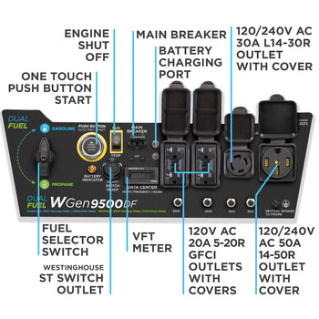 Westinghouse | WGen9500DF portable generator control panel. Features: One touch push button start, engine shut off, main breaker, battery charging port, fuel selector switch, Westinghouse ST Switch outlet, VFT meter, 120V AC 20A 5-20R GFCI outlets with covers, 120/240V AC 30A L14-30R outlet with cover, and 120/240V AC 50A 14-50R outlet with cover.